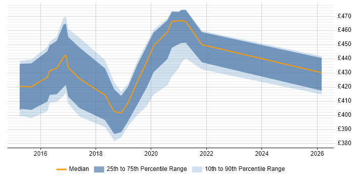 Contractor daily rate distribution trend for Digital Analyst job vacancies in Worthing