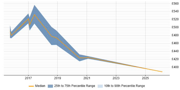 Contractor daily rate distribution trend for Digital User Researcher job vacancies in Worthing