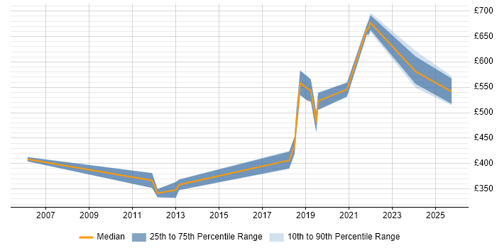 Contractor daily rate distribution trend for jobs in Worthing citing Disaster Recovery