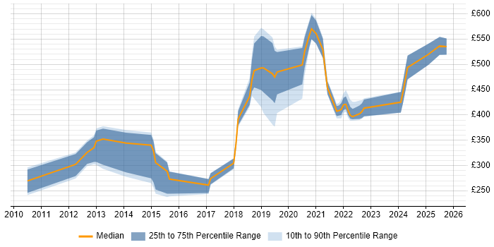 Contractor daily rate distribution trend for jobs in Worthing citing DNS