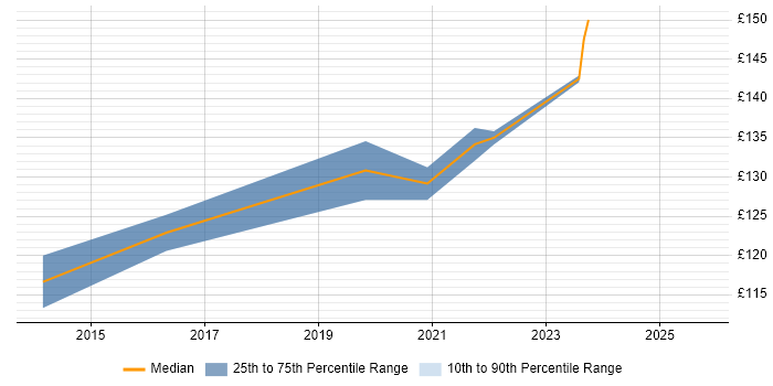 Contractor daily rate distribution trend for jobs in Worthing citing Driving Licence Contractor daily rate distribution trend for jobs in Worthing citing Driving Licence