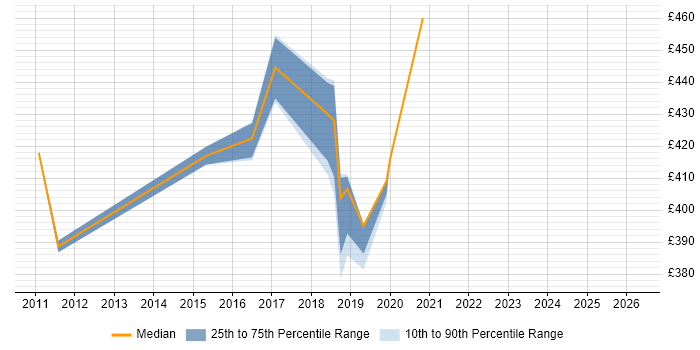Contractor daily rate distribution trend for jobs in Worthing citing End-to-End Testing