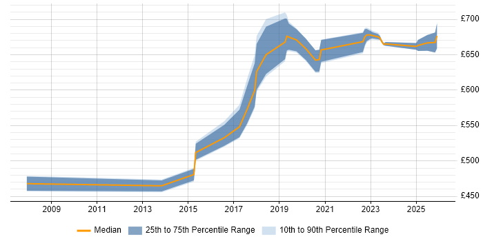 Contractor daily rate distribution trend for jobs in Worthing citing Enterprise Architecture