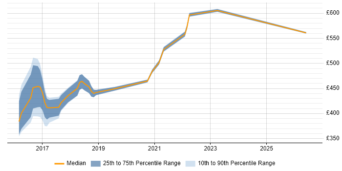 Contractor daily rate distribution trend for jobs in Worthing citing Ergonomics