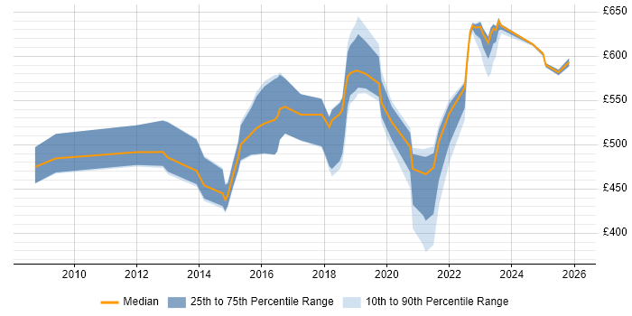 Contractor daily rate distribution trend for jobs in Worthing citing ERP