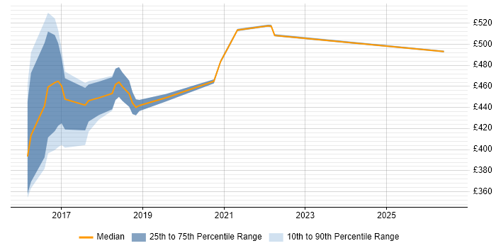 Contractor daily rate distribution trend for jobs in Worthing citing Ethnography