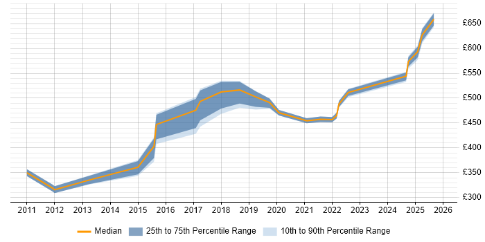 Contractor daily rate distribution trend for jobs in Worthing citing ETL