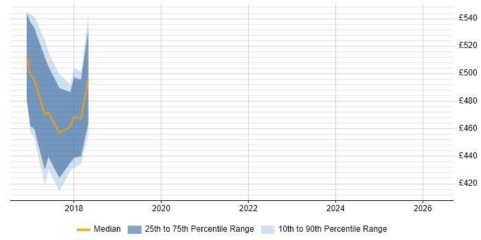 Contractor daily rate distribution trend for jobs in Worthing citing Event-Driven