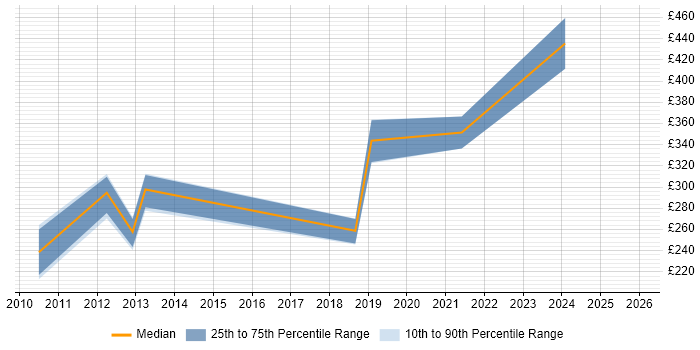 Contractor daily rate distribution trend for jobs in Worthing citing F5