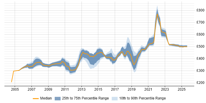 Contractor daily rate distribution trend for jobs in Worthing citing Finance