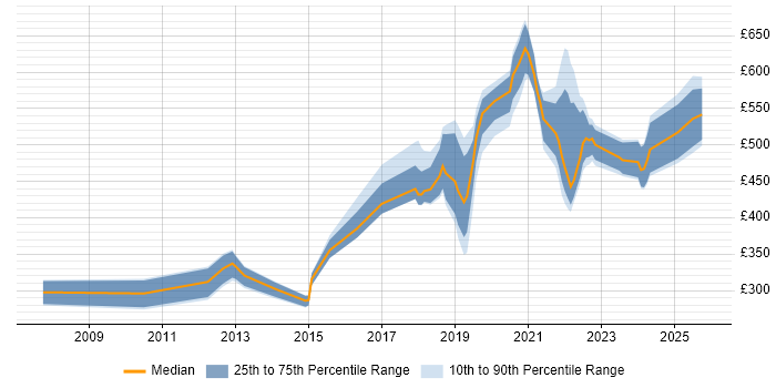 Contractor daily rate distribution trend for jobs in Worthing citing Firewall