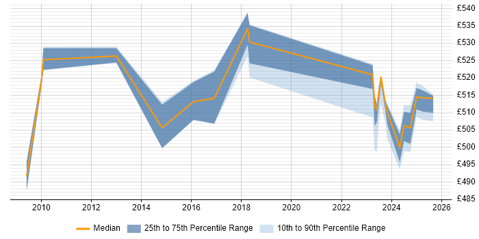Contractor daily rate distribution trend for Functional Consultant job vacancies in Worthing