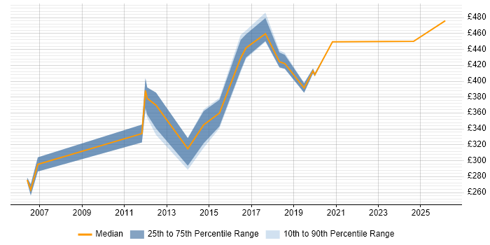 Contractor daily rate distribution trend for jobs in Worthing citing Functional Testing