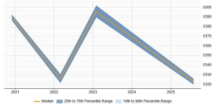 Contractor daily rate distribution trend for jobs in Worthing citing GCP