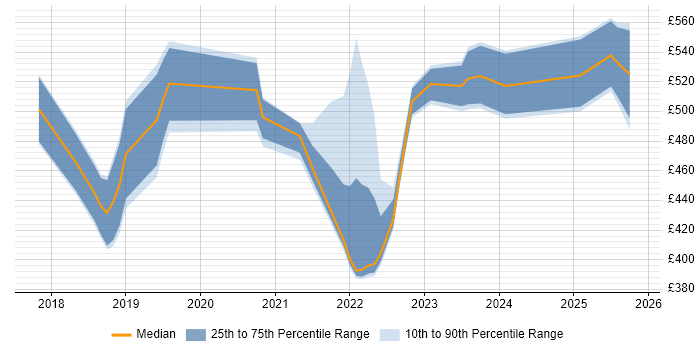 Contractor daily rate distribution trend for jobs in Worthing citing GDPR