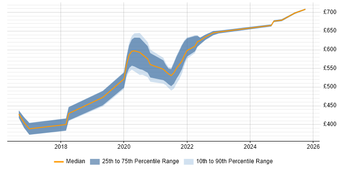 Contractor daily rate distribution trend for jobs in Worthing citing GIS
