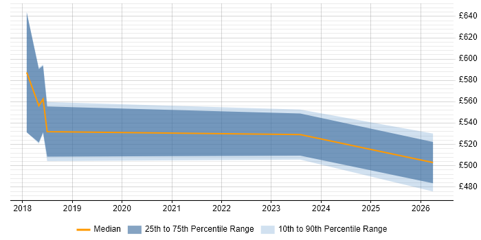 Contractor daily rate distribution trend for jobs in Worthing citing GitLab