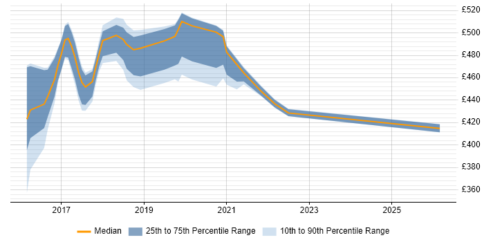 Contractor daily rate distribution trend for jobs in Worthing citing Google