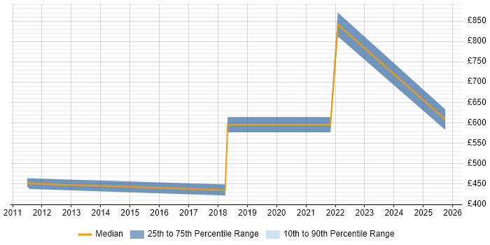 Contractor daily rate distribution trend for jobs in Worthing citing GRC