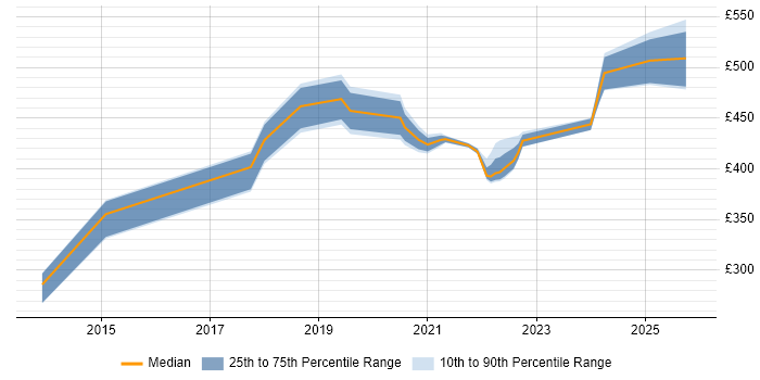 Contractor daily rate distribution trend for jobs in Worthing citing High Availability