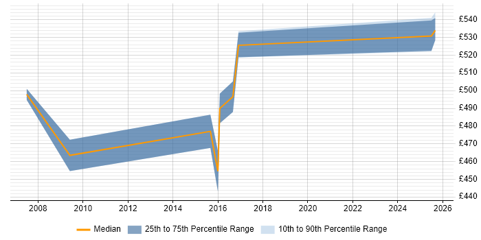 Contractor daily rate distribution trend for HR Consultant job vacancies in Worthing