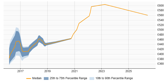 Contractor daily rate distribution trend for jobs in Worthing citing Human Factors