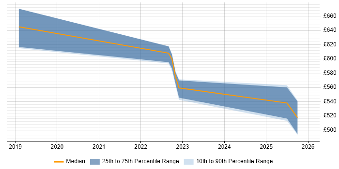 Contractor daily rate distribution trend for jobs in Worthing citing Hybrid Cloud