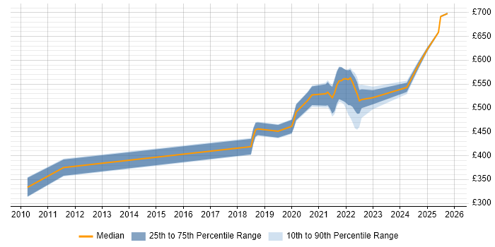 Contractor daily rate distribution trend for jobs in Worthing citing IBM
