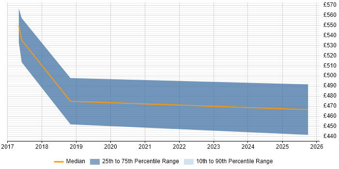 Contractor daily rate distribution trend for jobs in Worthing citing Identity Management