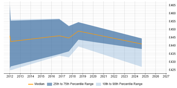 Contractor daily rate distribution trend for jobs in Worthing citing IDoc