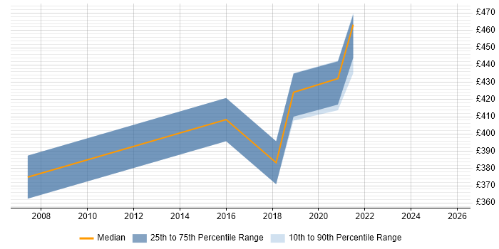 Contractor daily rate distribution trend for jobs in Worthing citing Impact Assessments