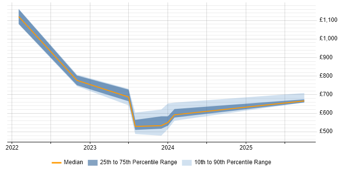 Contractor daily rate distribution trend for jobs in Worthing citing Incident Response