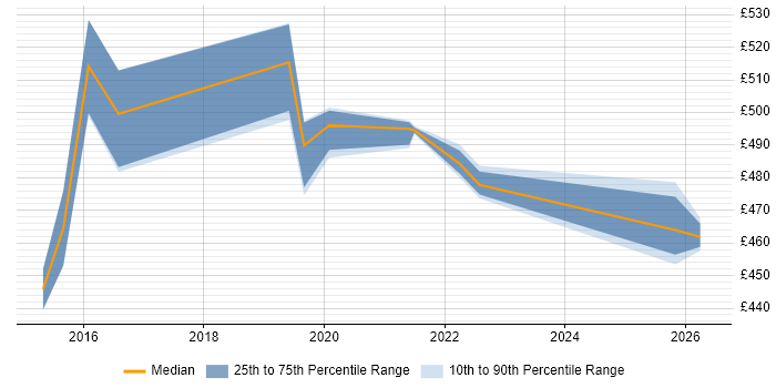 Contractor daily rate distribution trend for jobs in Worthing citing Informatica