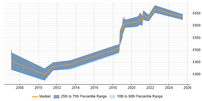 Contractor daily rate distribution trend for Infrastructure Architect job vacancies in Worthing Contractor daily rate distribution trend for Infrastructure Architect job vacancies in Worthing