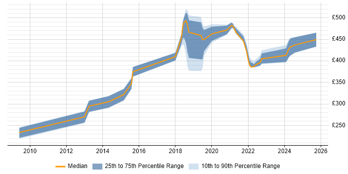 Contractor daily rate distribution trend for Infrastructure Engineer job vacancies in Worthing