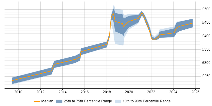 Contractor daily rate distribution trend for jobs in Worthing citing Infrastructure Engineering