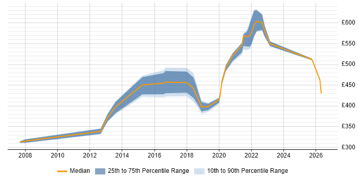 Contractor daily rate distribution trend for jobs in Worthing citing Integration Testing