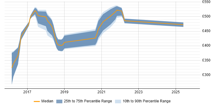 Contractor daily rate distribution trend for jobs in Worthing citing Interaction Design