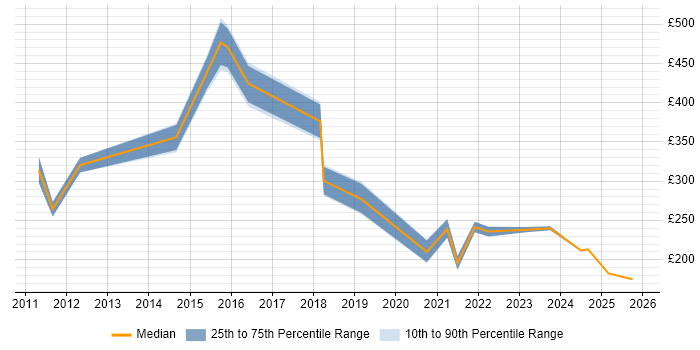 Contractor daily rate distribution trend for IT Analyst job vacancies in Worthing