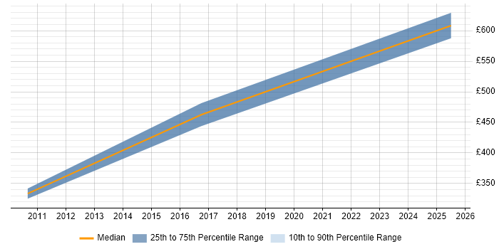 Contractor daily rate distribution trend for IT Architect job vacancies in Worthing