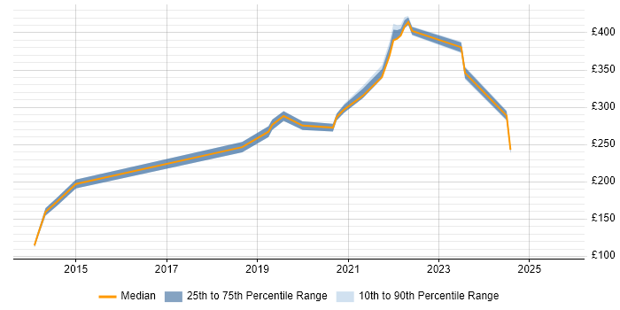 Contractor daily rate distribution trend for IT Engineer job vacancies in Worthing