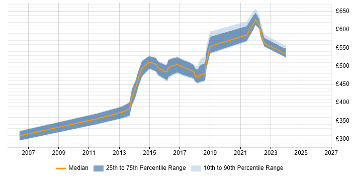 Contractor daily rate distribution trend for IT Manager job vacancies in Worthing