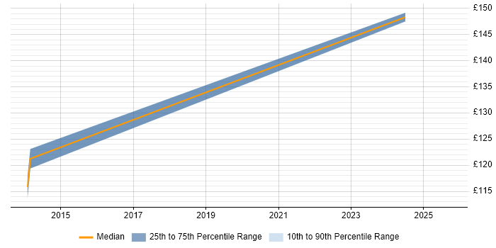 Contractor daily rate distribution trend for IT Support Engineer job vacancies in Worthing