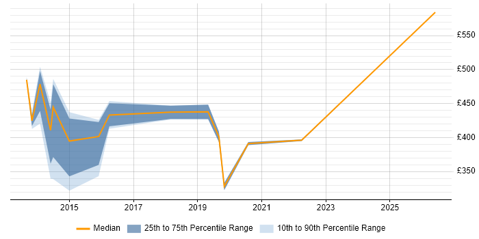 Contractor daily rate distribution trend for jobs in Worthing citing ITIL Certification