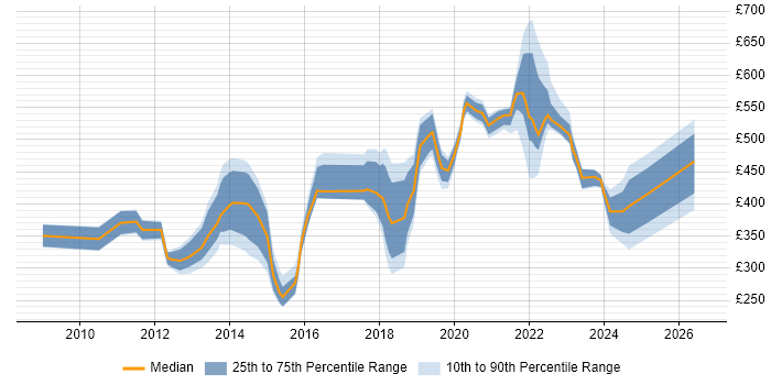Contractor daily rate distribution trend for jobs in Worthing citing ITIL