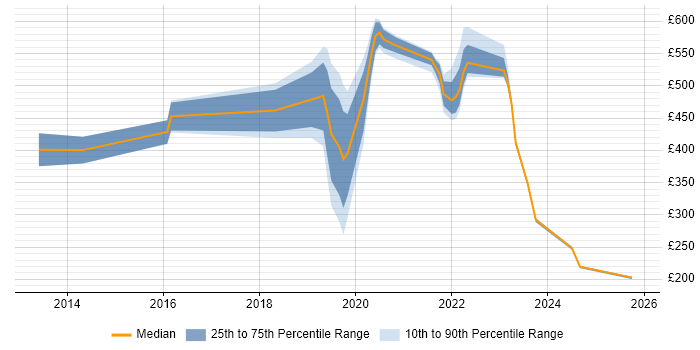 Contractor daily rate distribution trend for jobs in Worthing citing ITSM