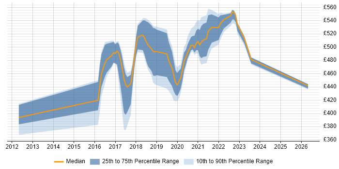 Contractor daily rate distribution trend for jobs in Worthing citing Jenkins