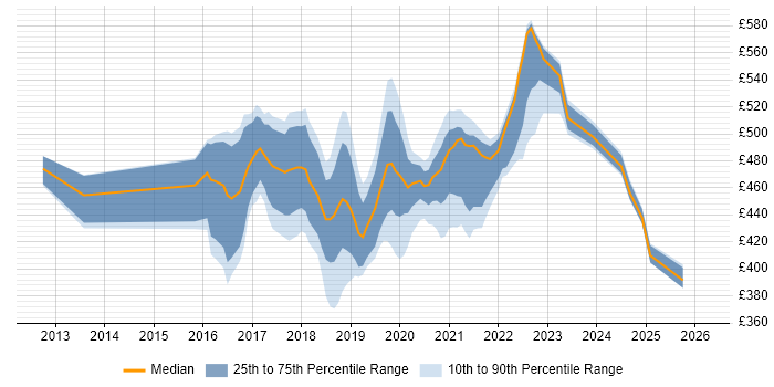 Contractor daily rate distribution trend for jobs in Worthing citing JIRA