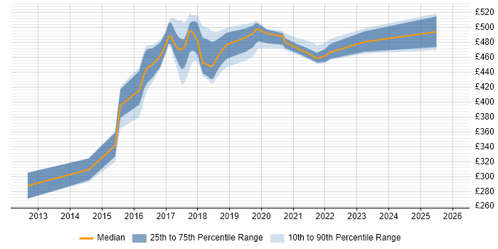 Contractor daily rate distribution trend for jobs in Worthing citing JSON
