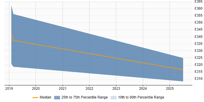 Contractor daily rate distribution trend for Junior Project Manager job vacancies in Worthing